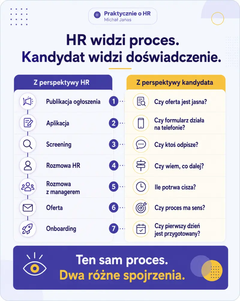 Proces rekrutacyjny z perspektywy HR i kandydata