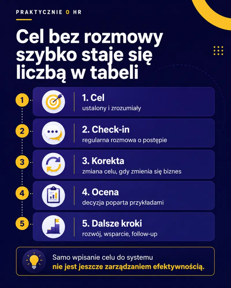 Cykl celu, check-inu, korekty i oceny