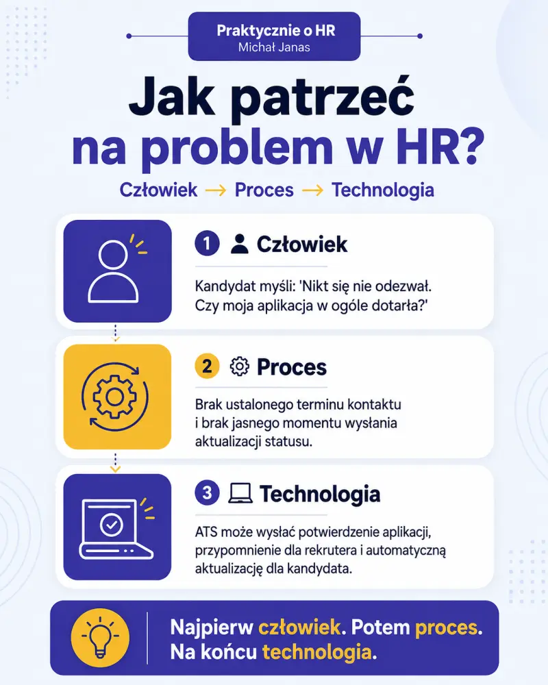 Człowiek, proces i technologia w HR